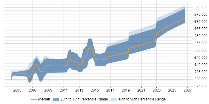 Salary distribution trend for Scientific Software Engineer job vacancies in the Thames Valley