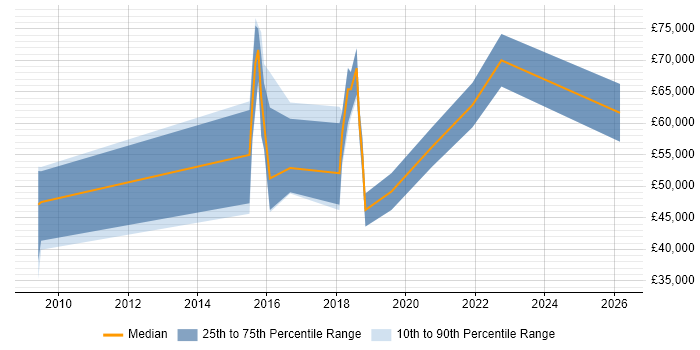 Salary distribution trend for jobs in the Thames Valley citing SciPy