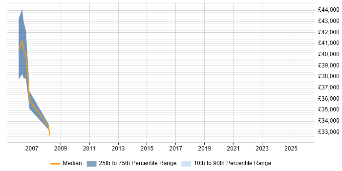 Salary distribution trend for SCM Engineer job vacancies in the Thames Valley