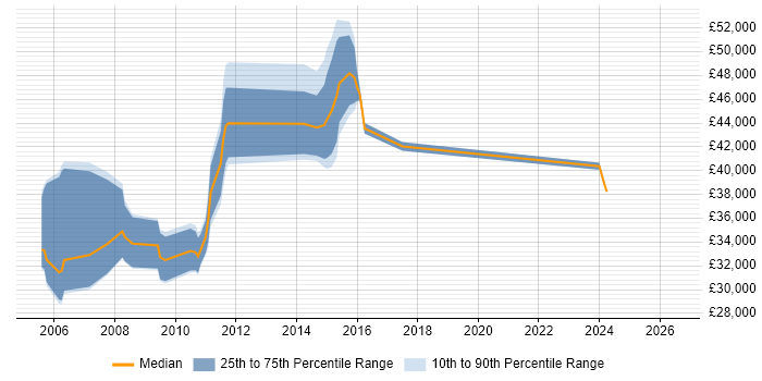 Salary distribution trend for jobs in the Thames Valley citing SCORM