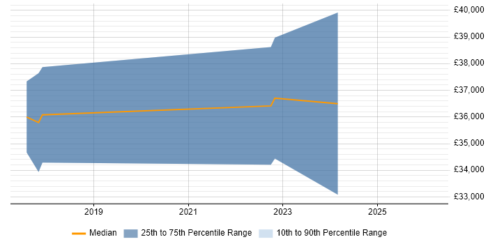 Salary distribution trend for jobs in the Thames Valley citing Screaming Frog