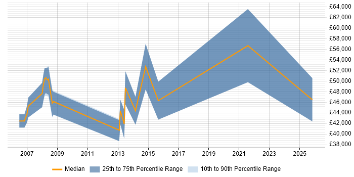 Salary distribution trend for jobs in the Thames Valley citing SCTP