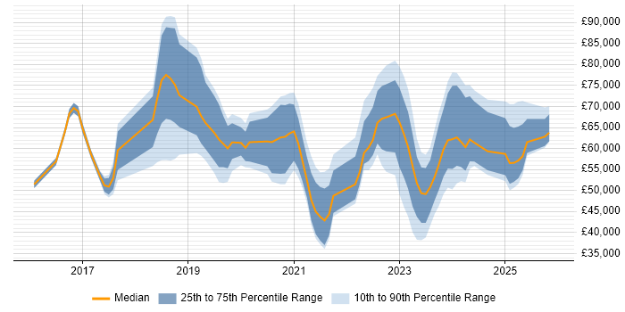 Salary distribution trend for jobs in the Thames Valley citing SD-WAN