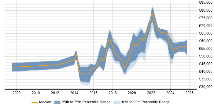 Salary distribution trend for jobs in the Thames Valley citing SDET