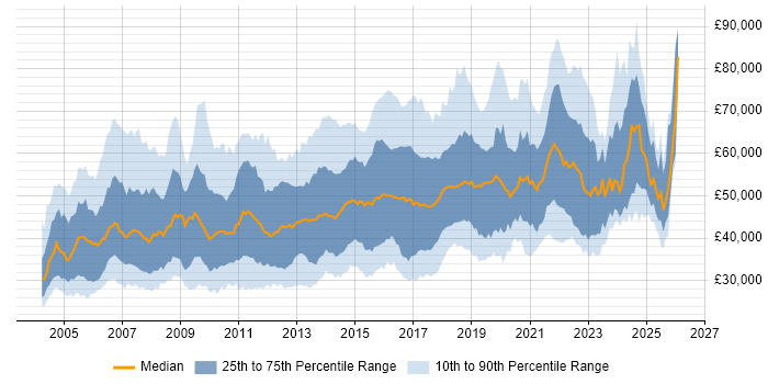 Salary distribution trend for jobs in the Thames Valley citing SDLC