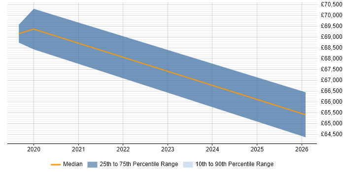 Salary distribution trend for jobs in the Thames Valley citing Secrets Management