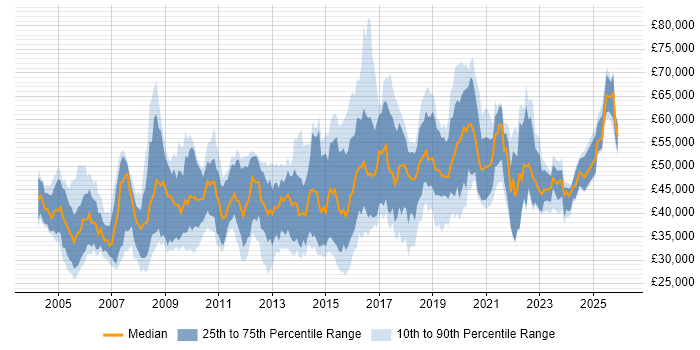 Salary distribution trend for Security Analyst job vacancies in the Thames Valley