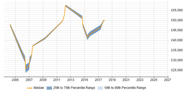 Salary distribution trend for Security Auditor job vacancies in the Thames Valley