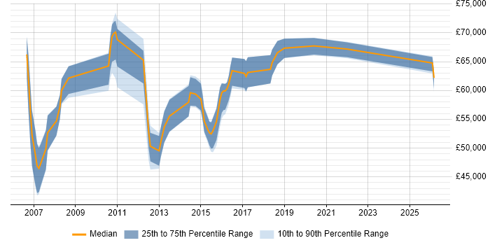 Salary distribution trend for Security Compliance Manager job vacancies in the Thames Valley