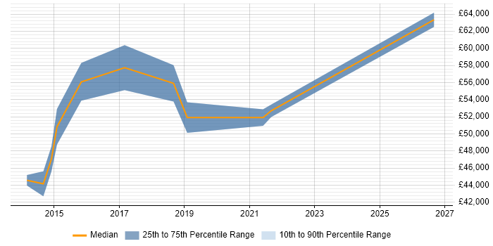 Salary distribution trend for Security Compliance Officer job vacancies in the Thames Valley