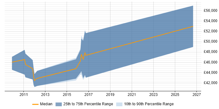 Salary distribution trend for Security Compliance Specialist job vacancies in the Thames Valley
