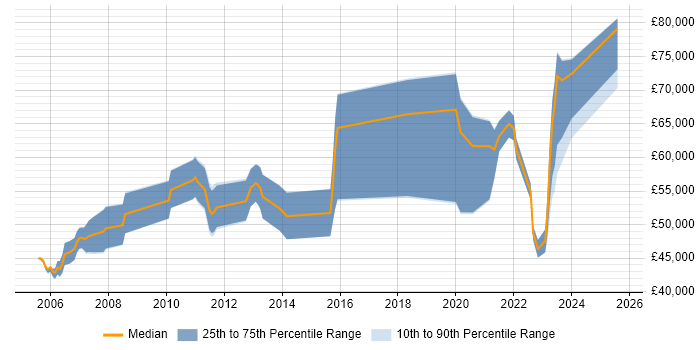 Salary distribution trend for jobs in the Thames Valley citing Security Hardening Salary distribution trend for jobs in the Thames Valley citing Security Hardening