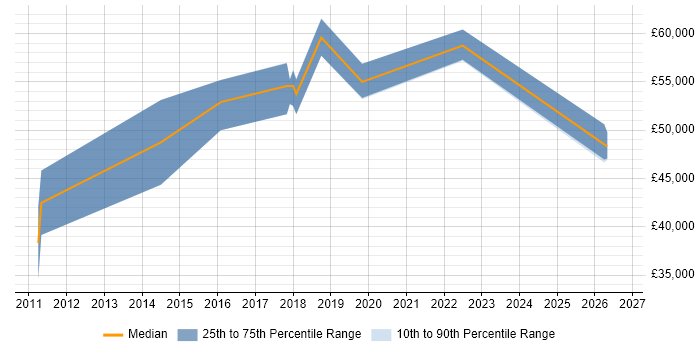 Salary distribution trend for Security Incident Analyst job vacancies in the Thames Valley