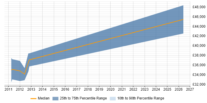 Salary distribution trend for Security Monitoring Analyst job vacancies in the Thames Valley