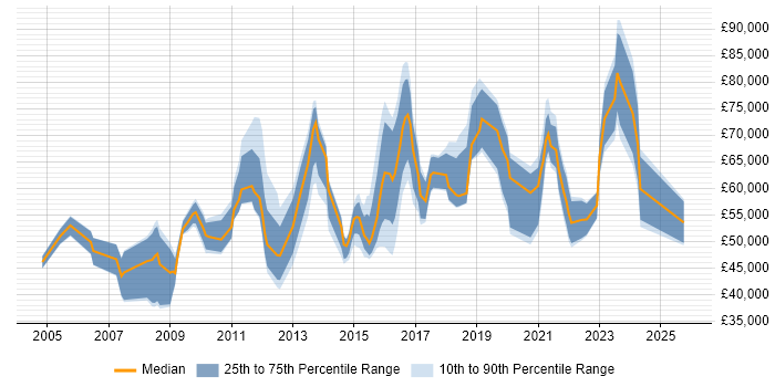 Salary distribution trend for Security Officer job vacancies in the Thames Valley