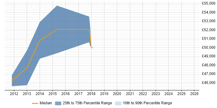 Salary distribution trend for Security Operations Specialist job vacancies in the Thames Valley