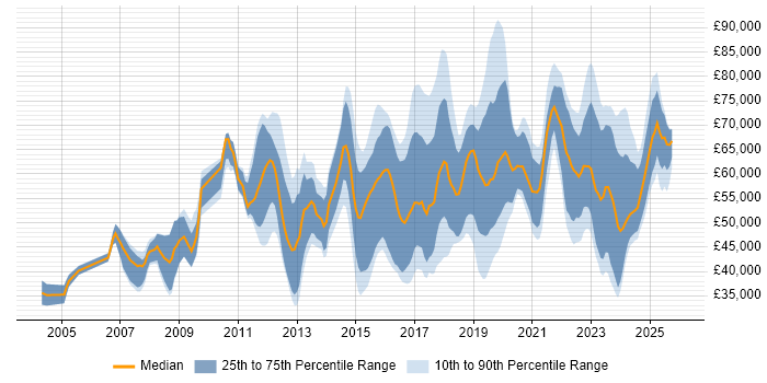 Salary distribution trend for jobs in the Thames Valley citing Security Operations
