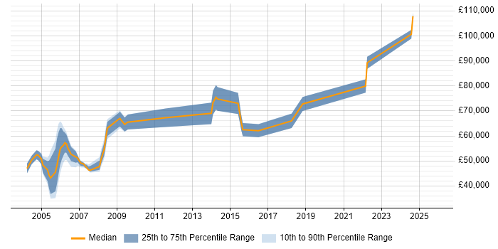 Salary distribution trend for Security Product Manager job vacancies in the Thames Valley