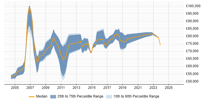 Salary distribution trend for Security Solutions Architect job vacancies in the Thames Valley