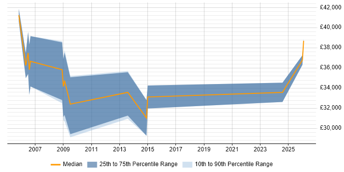 Salary distribution trend for Security Technician job vacancies in the Thames Valley