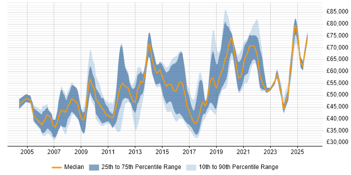Salary distribution trend for jobs in the Thames Valley citing Security Testing