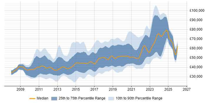 Salary distribution trend for jobs in the Thames Valley citing Selenium