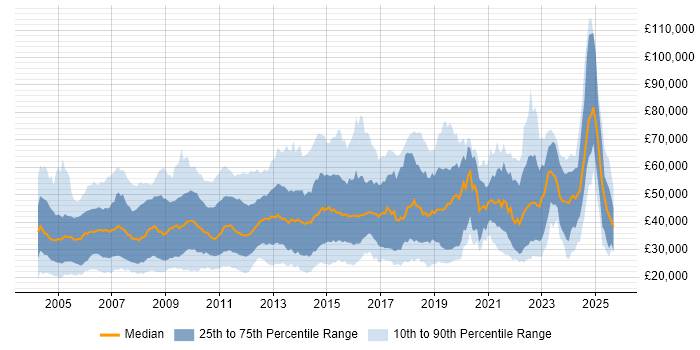 Salary distribution trend for jobs in the Thames Valley citing Self-Motivation Salary distribution trend for jobs in the Thames Valley citing Self-Motivation