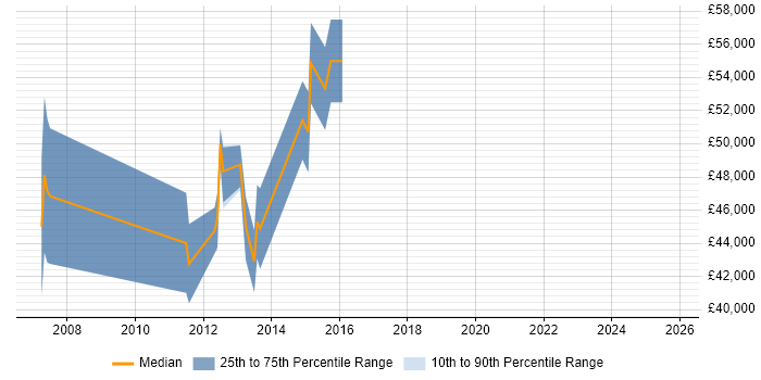 Salary distribution trend for jobs in the Thames Valley citing Semantic Layer