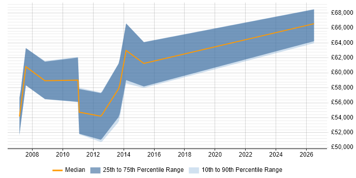 Salary distribution trend for Senior ABAP Consultant job vacancies in the Thames Valley