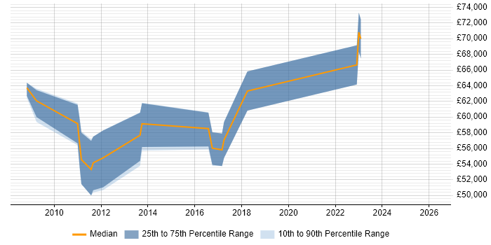 Salary distribution trend for Senior ABAP Developer job vacancies in the Thames Valley