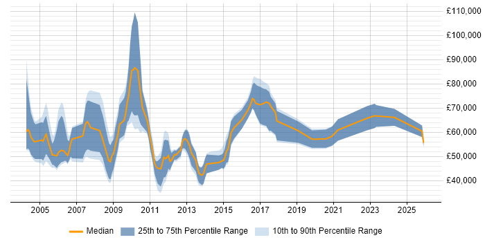 Salary distribution trend for Senior Account Manager job vacancies in the Thames Valley