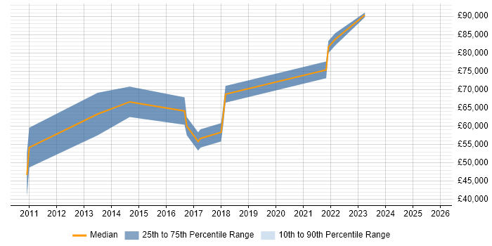 Salary distribution trend for Senior Analytics Manager job vacancies in the Thames Valley