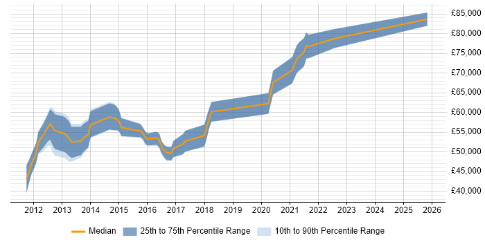 Salary distribution trend for Senior Android Developer job vacancies in the Thames Valley