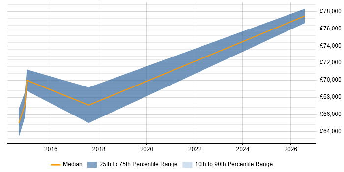 Salary distribution trend for Senior Android Engineer job vacancies in the Thames Valley