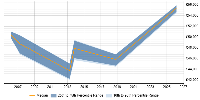 Salary distribution trend for Senior Applications Designer job vacancies in the Thames Valley