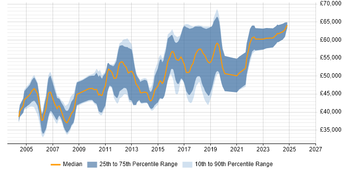 Salary distribution trend for Senior Applications Developer job vacancies in the Thames Valley