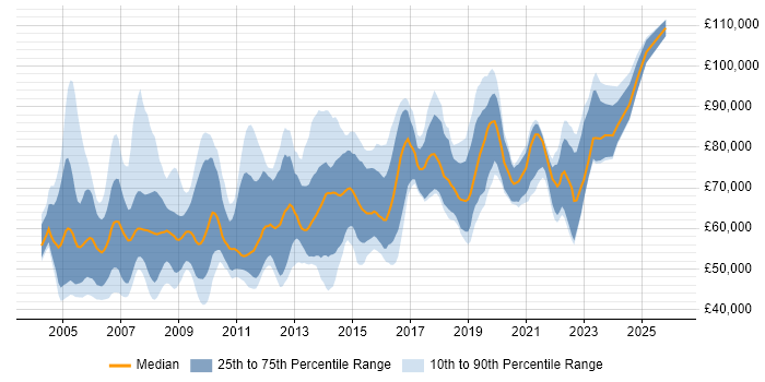 Salary distribution trend for Senior Architect job vacancies in the Thames Valley