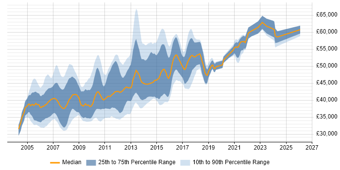 Salary distribution trend for Senior ASP.NET Developer job vacancies in the Thames Valley