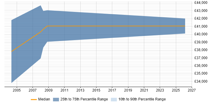 Salary distribution trend for Senior Audio Visual Engineer job vacancies in the Thames Valley