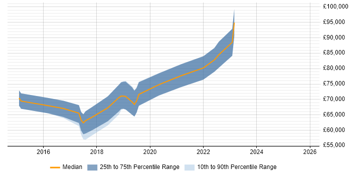 Salary distribution trend for Senior AWS DevOps Engineer job vacancies in the Thames Valley
