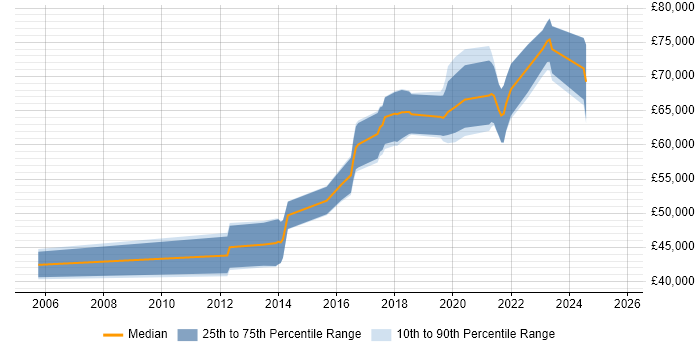 Salary distribution trend for Senior Backend Developer job vacancies in the Thames Valley