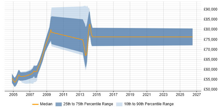 Salary distribution trend for Senior Bid Manager job vacancies in the Thames Valley