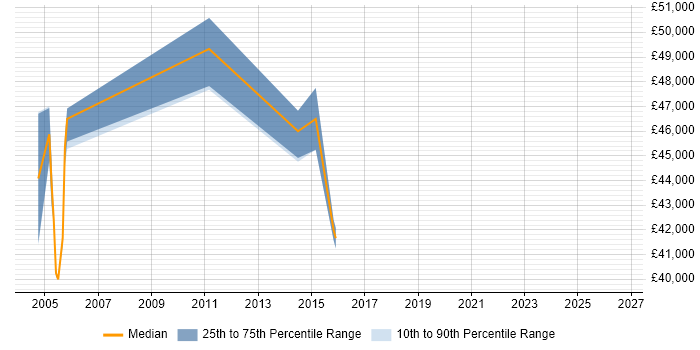 Salary distribution trend for Senior Billing Analyst job vacancies in the Thames Valley