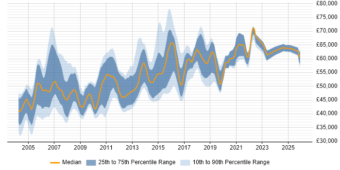 Salary distribution trend for Senior Business Analyst job vacancies in the Thames Valley