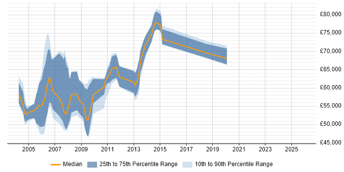 Salary distribution trend for Senior Business Consultant job vacancies in the Thames Valley