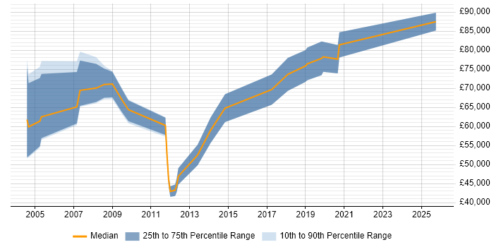Salary distribution trend for Senior Business Development Manager job vacancies in the Thames Valley