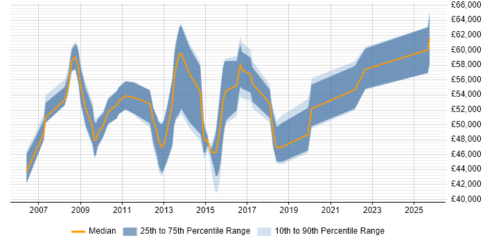 Salary distribution trend for Senior Business Intelligence Analyst job vacancies in the Thames Valley Salary distribution trend for Senior Business Intelligence Analyst job vacancies in the Thames Valley