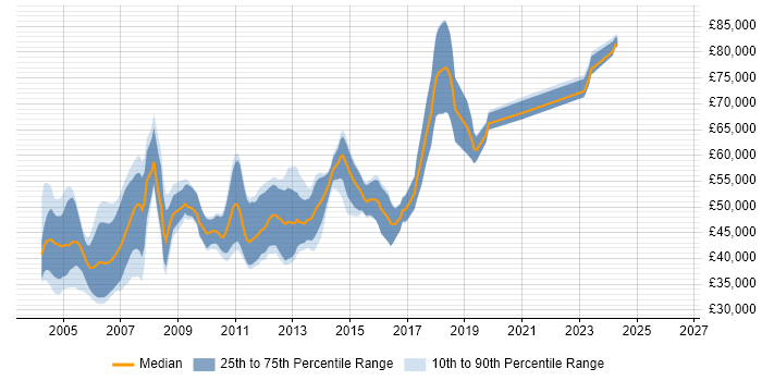 Salary distribution trend for Senior C++ Developer job vacancies in the Thames Valley
