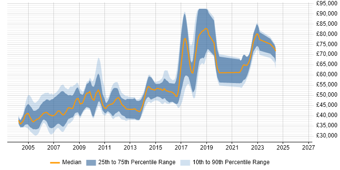 Salary distribution trend for Senior C++ Software Engineer job vacancies in the Thames Valley
