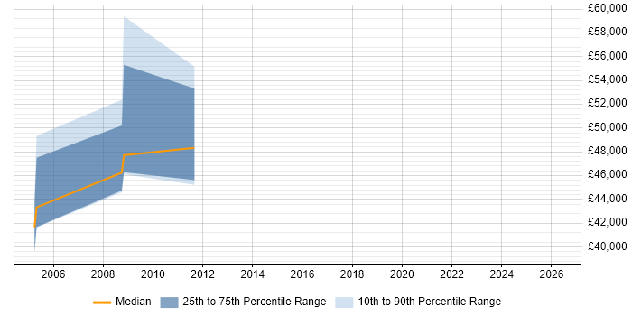 Salary distribution trend for Senior COBOL Developer job vacancies in the Thames Valley